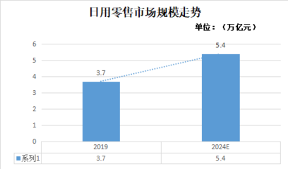 2022年日用百货行业销售趋势与市场走向分析